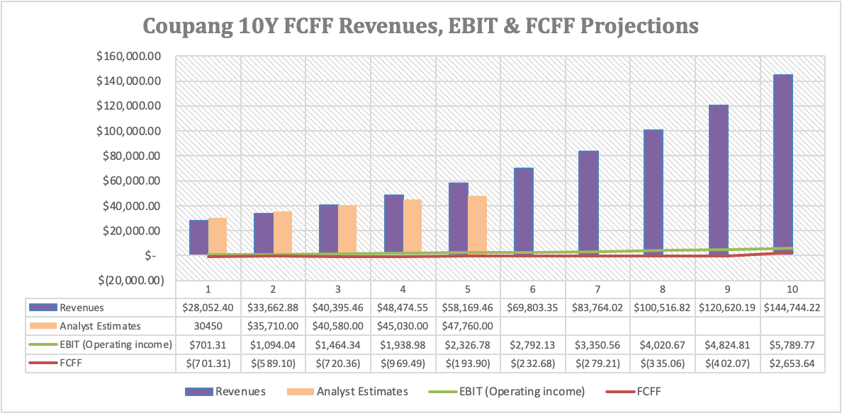 DCF FCFF 10Y CPNG Valuation