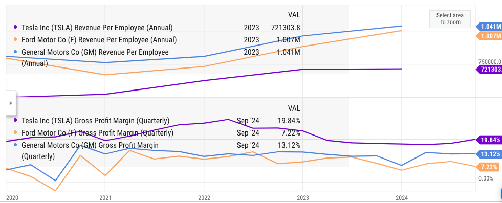 Comparison of revenue per employee and gross margin