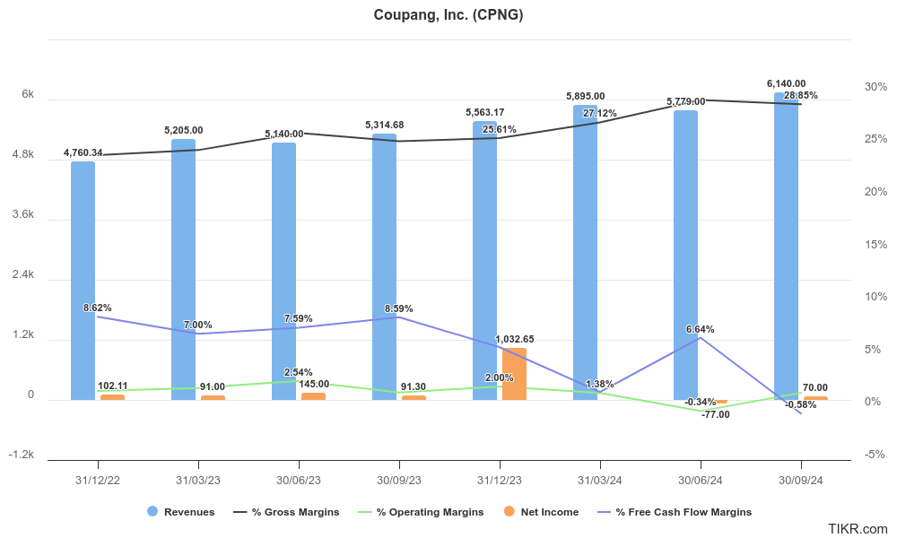 Quarterly Revenues, Gross Margins, Operating Margins, Net Income and FCF Margin for CPNG