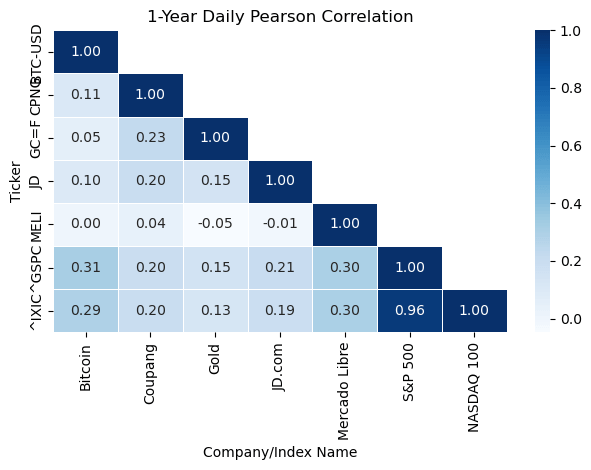 CPNG 1Y Major Asset Correlation