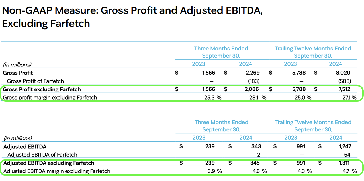 CPNG Profitability Excluding Farfetch