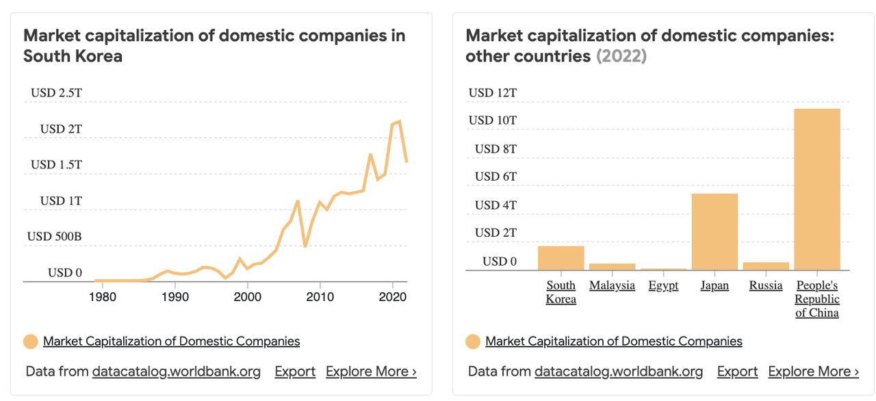 Stock Market In South Korea Versus Asia