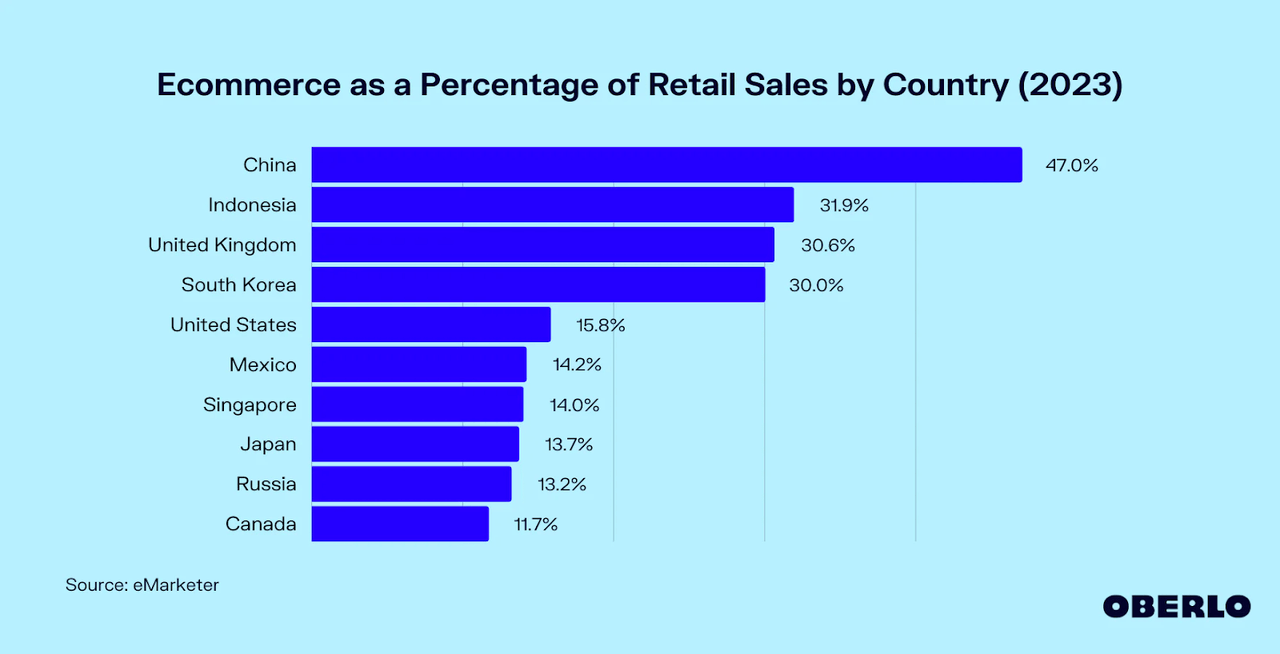 Ecommerce as a percentage of retail sales by country