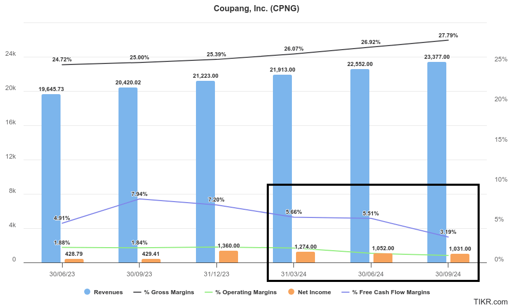 TTM Revenues, Gross Margins, Operating Margins, Net Income and FCF Margin for CPNG