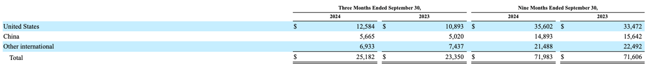 Tesla's revenue in different geographies.