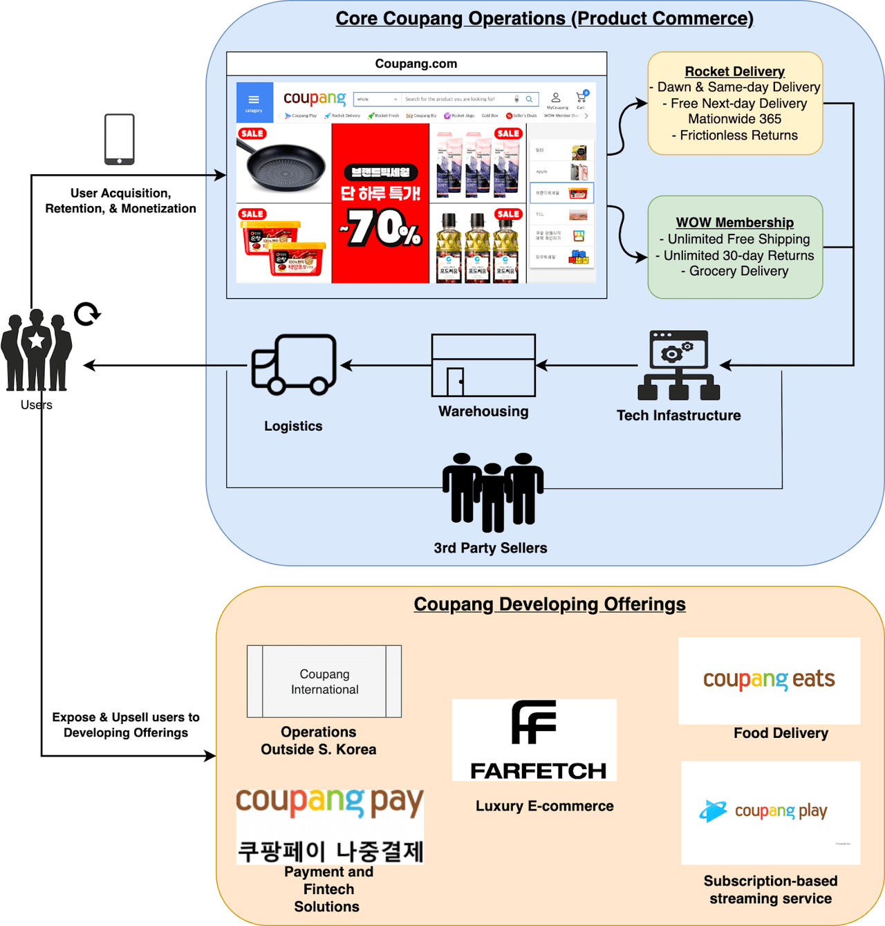 Coupang's Strategy Visualization