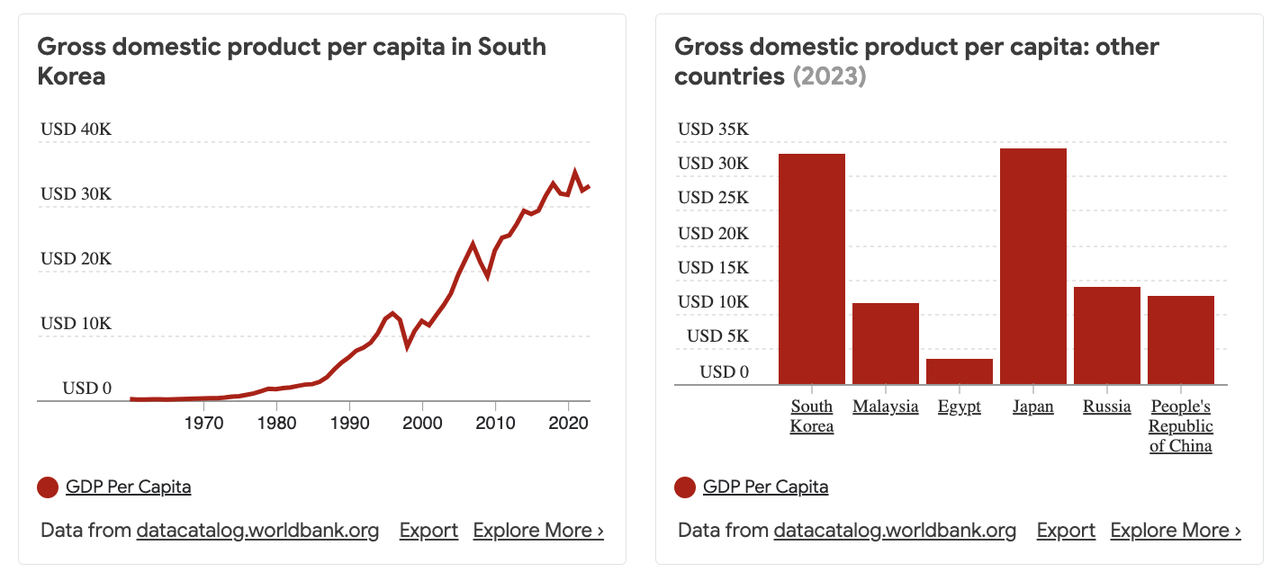 GDP per Capita for South Korea