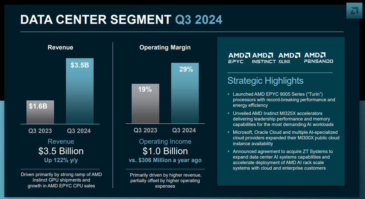 AMD Q3 Data Center Segment