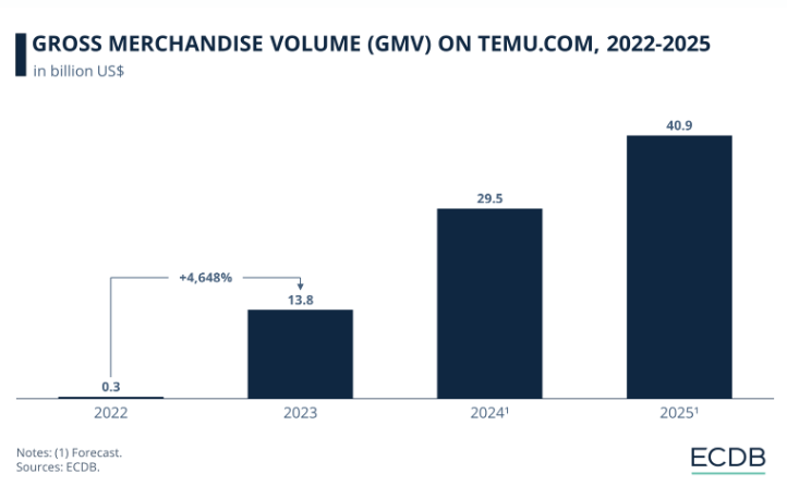 PDD Holdings: A Top E-Commerce Growth Play For 2025 (NASDAQ