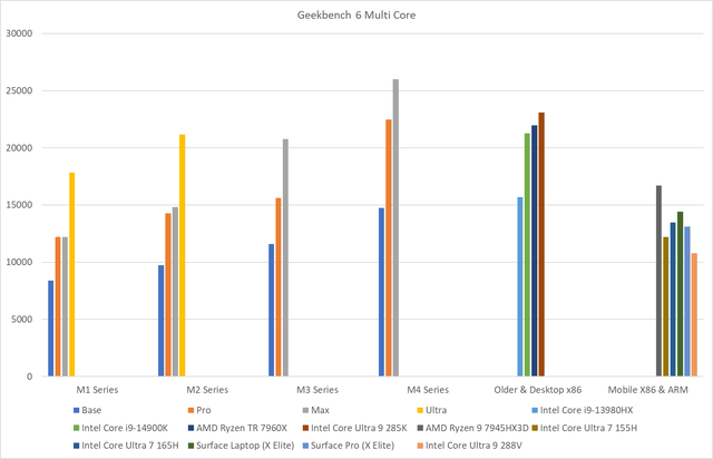 Geekbench Multicore CPU results