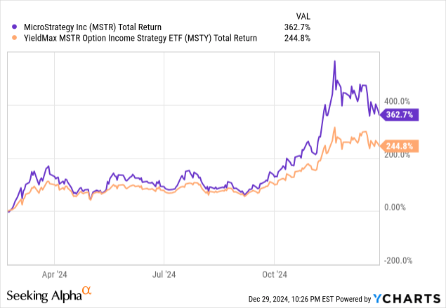 Why Is Msty Stock Down Today MSTY Is Better Than MicroStrategy If Rates Remain Higher For Longer