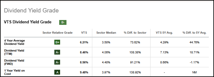 VTS Dividend Yield Grade