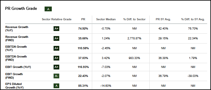 PR Growth Grade