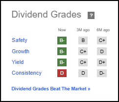 PR Dividend Grades