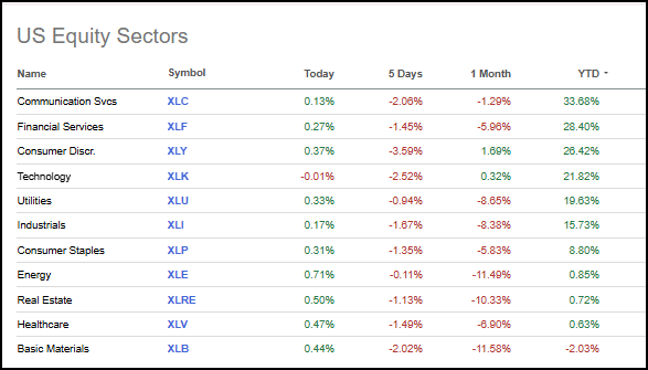US Equity Sector Performance