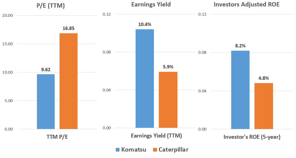 Komatsu: The Cheaper Japanese Rival To Caterpillar At 9.6x TTM P/E ...