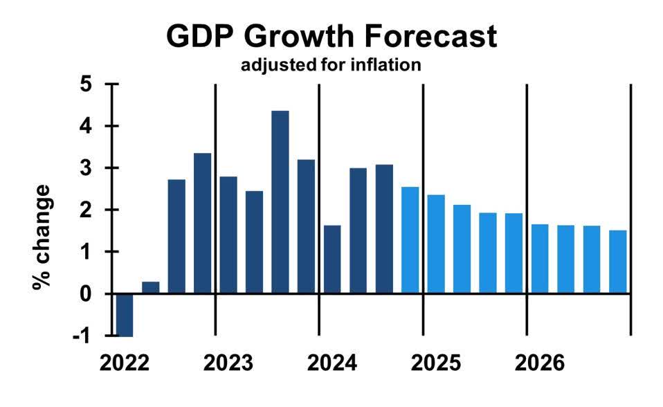 Economic Forecast For 2025 And Beyond Growth With Continued Inflation