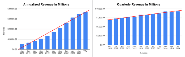 CRM Revenue