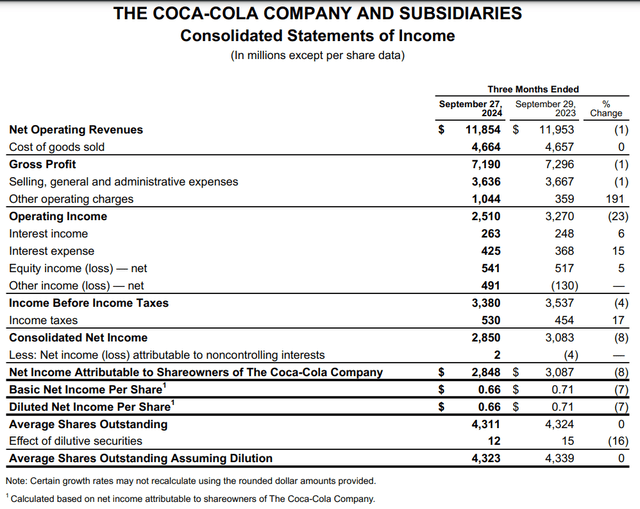 Coca-Cola's financial results for the third quarter ended September 27th, 2024.