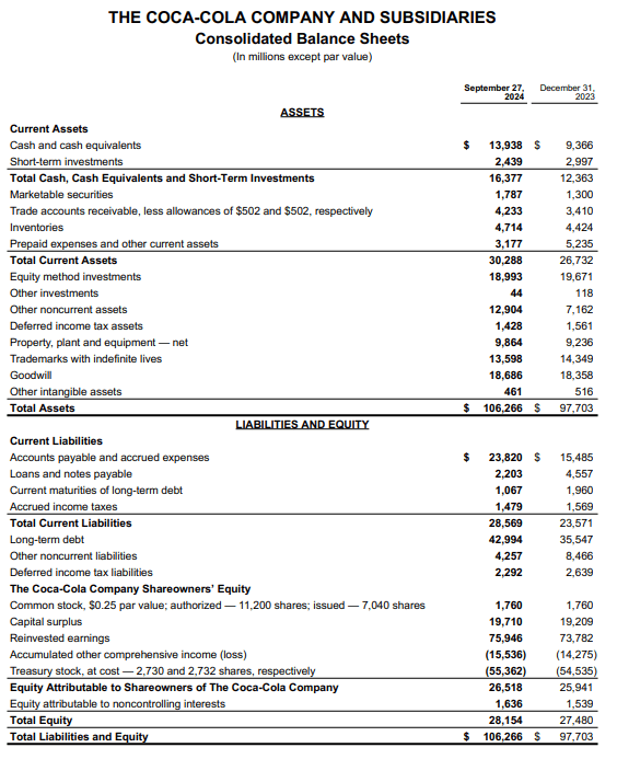 Coca-Cola's balance sheet as of September 27th, 2024.