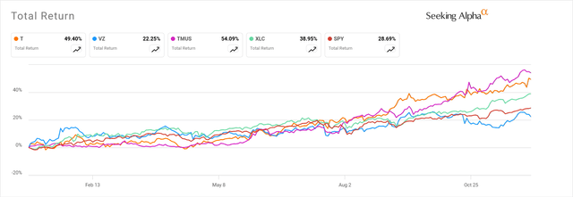 AT&T Chart with peers