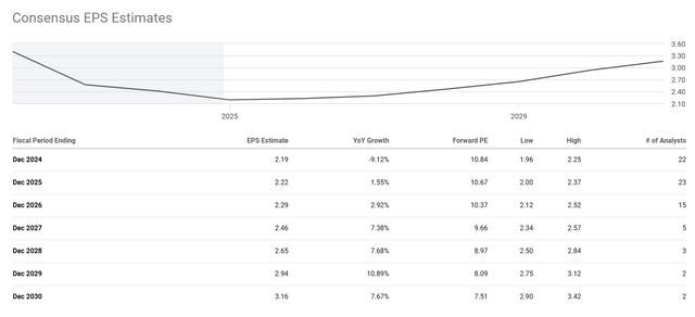 AT&T Analyst Consensus EPS