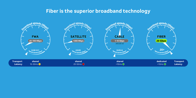 Fiber speed vs. other technology