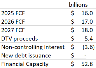 AT&T Financial Capacity