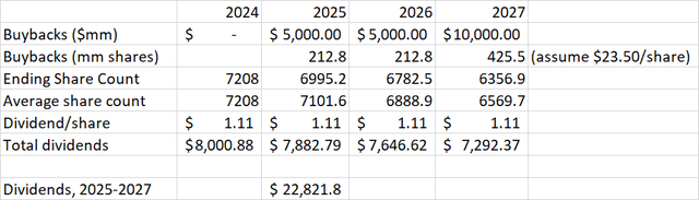 AT&T Dividend forecast