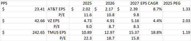 AT&T valuation peer comparison