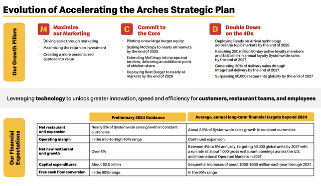 McDonald's financial targets