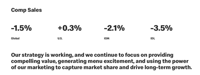 McDonalds' Q3 comp sales