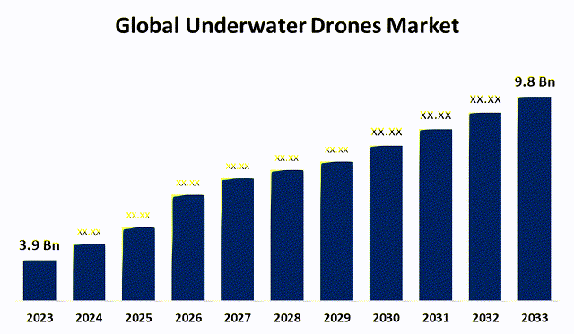 A graph of a number of drones Description automatically generated
