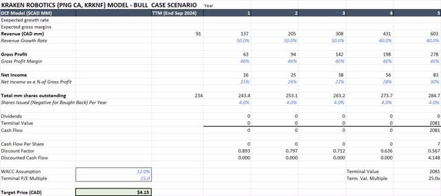 Kraken Robotics Bull Case Scenario