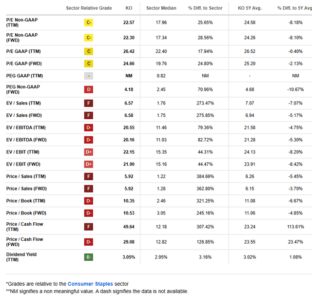 KO: Somewhat Attractive on Earnings, Less Compelling on Sales