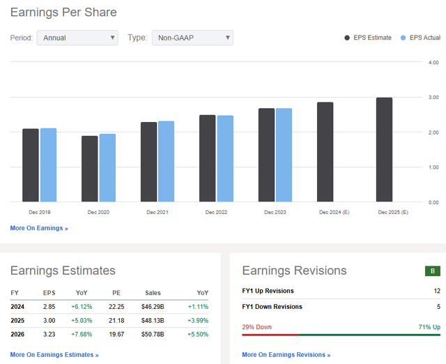 KO: Revenue & Earnings Forecasts, EPS Revision Trends