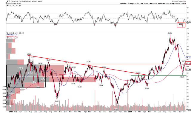 KO: Shares Retreat to $61 Support, $65 Back In Play As Resistance