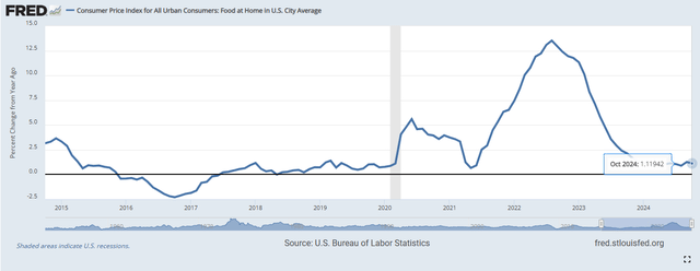 Consumer Price Index for All Urban Consumers: Food at Home in U.S. City Average