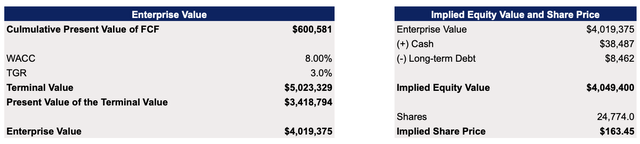 Nvidia's DCF Model