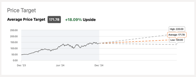 Nvidia's Consensus Price Target