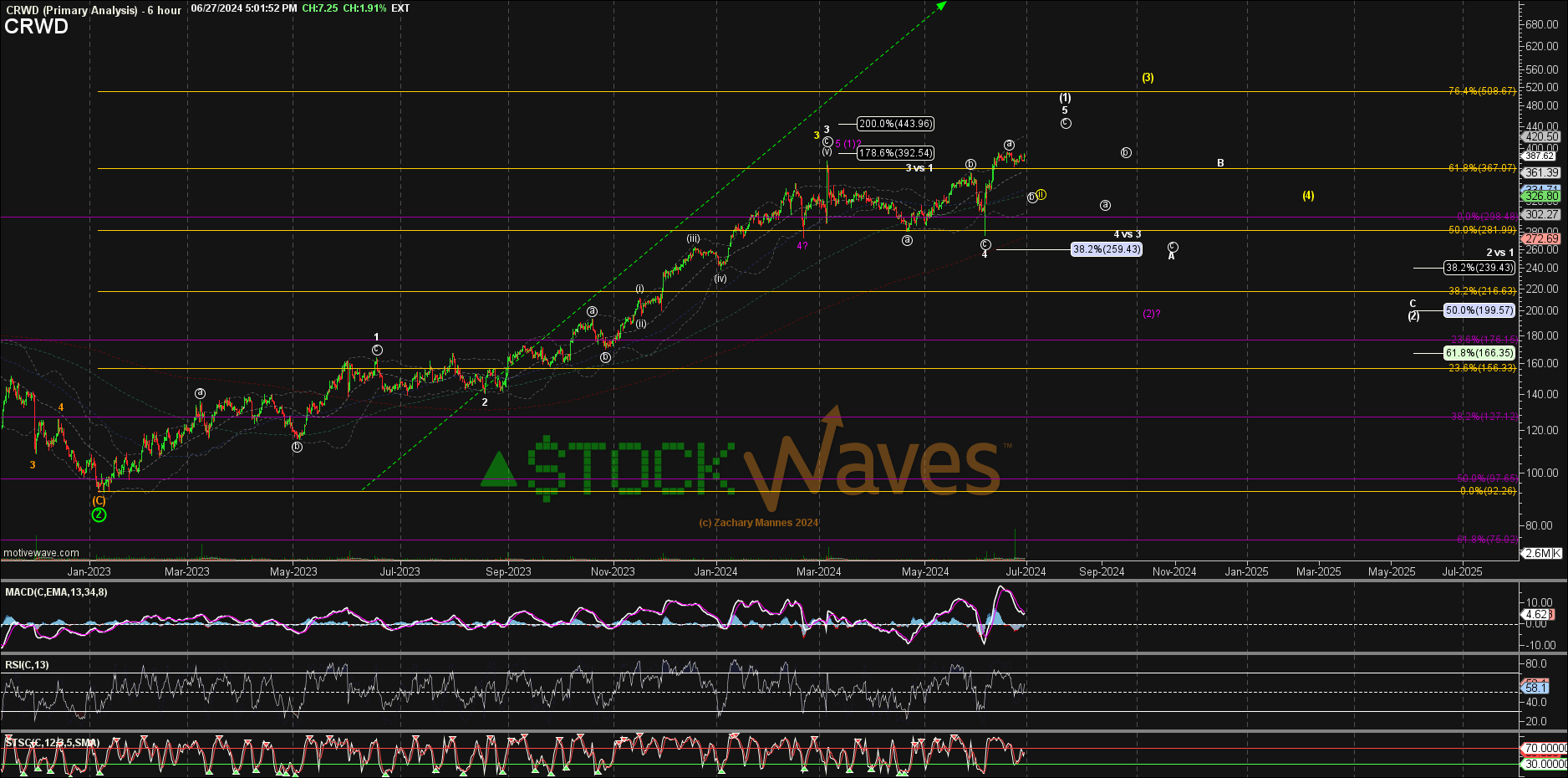 CrowdStrike: A Time To Turn Cautious, And A Time To Turn Bullish  (NASDAQ:CRWD) | Seeking Alpha
