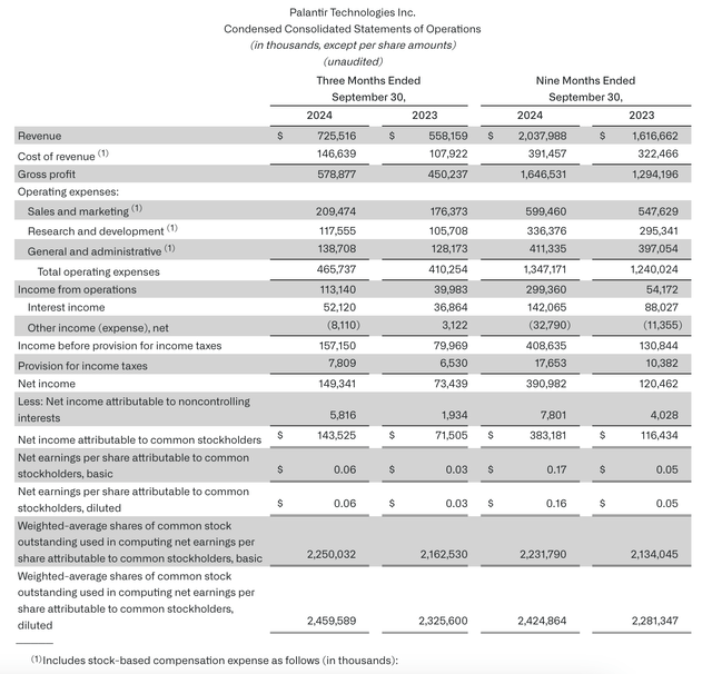 Palantir is reporting third quarter results