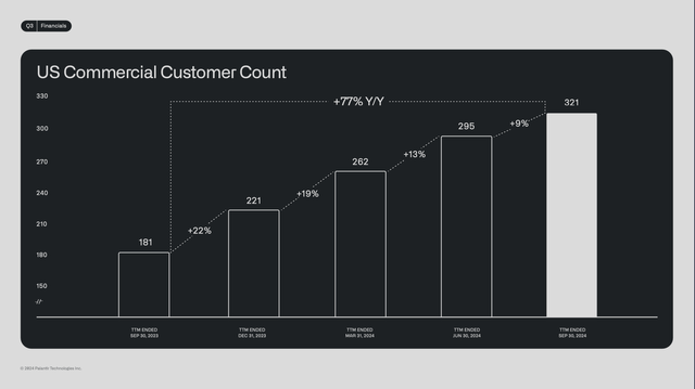 Palantir: US Commercial Customer Count