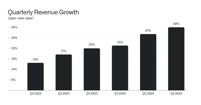 Palantir is accelerating its revenue growth