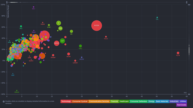 S&P 500 by operating margin and P/S ratio