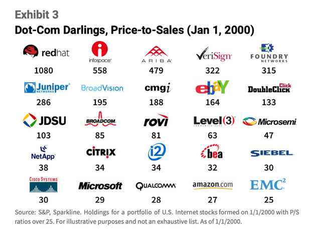 Dot-Com Darlings, Price-to-Sales ratio