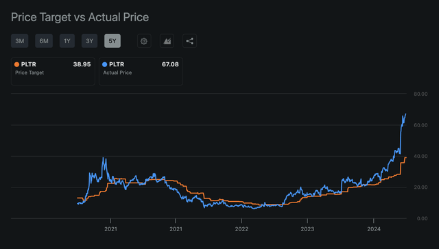 Palantir: Share Price and Targets