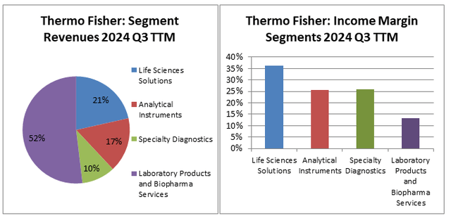 Thermo Fisher: revenues and income margin by segments