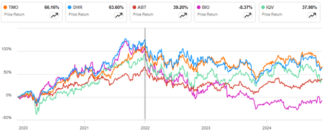 Price Return: TMO, DHR, ABT, BIO, and IQV