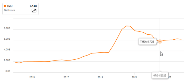 Thermo Fisher: net income